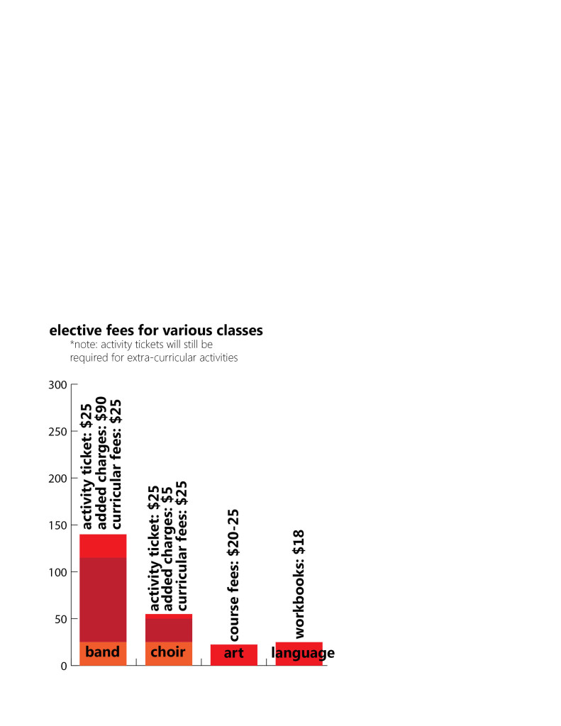 The school board plans to eliminate elective fees next year. Here are the current fees. 